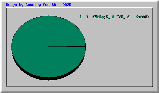 Usage by Country for 6月 2025