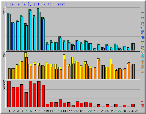 日ごとの状況 - 4月 2025