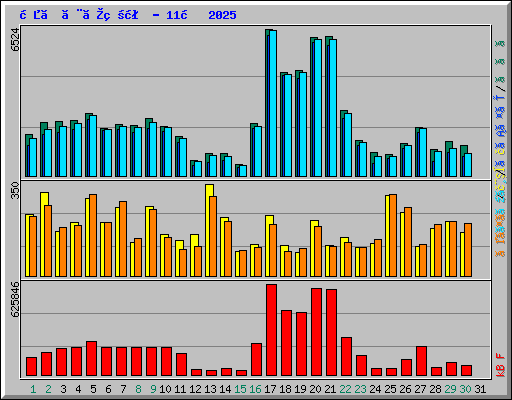 日ごとの状況 - 11月 2025