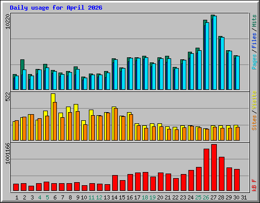 Daily usage for April 2026