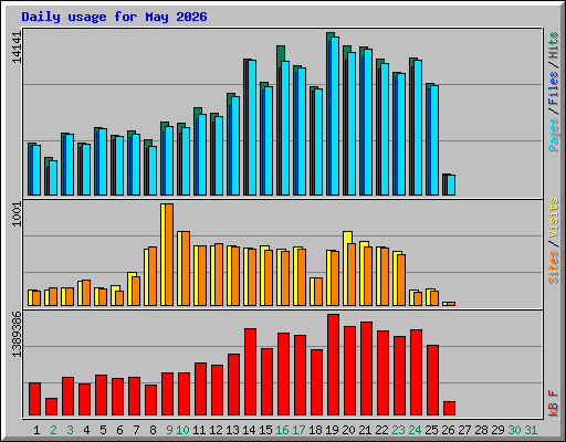 Daily usage for May 2026