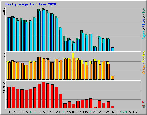 Daily usage for June 2026