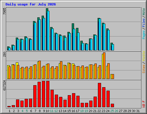Daily usage for July 2026
