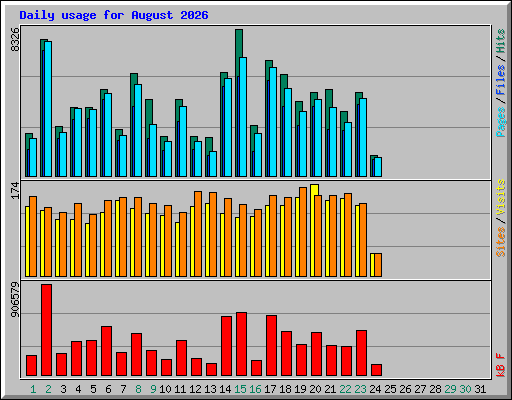 Daily usage for August 2026