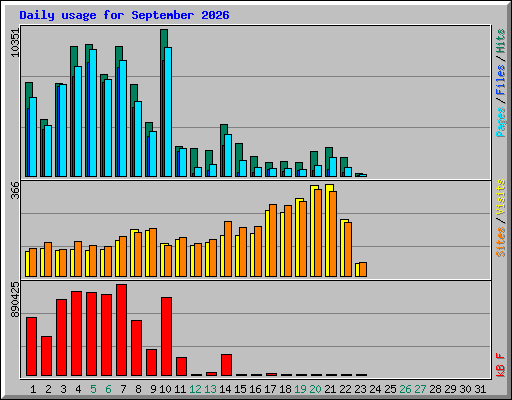 Daily usage for September 2026
