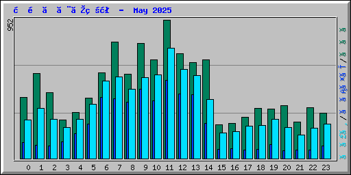 時間ごとの状況 -  May 2025