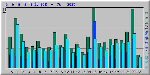 時間ごとの状況 -  7月 2025