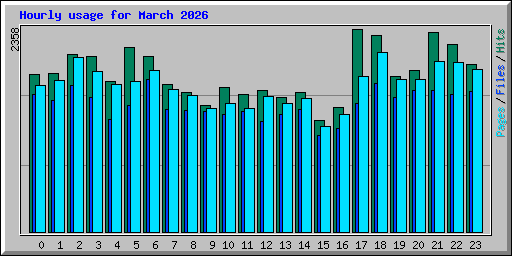 Hourly usage for March 2026