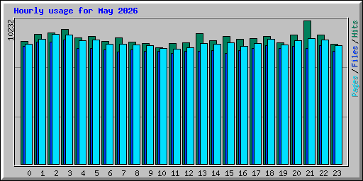Hourly usage for May 2026